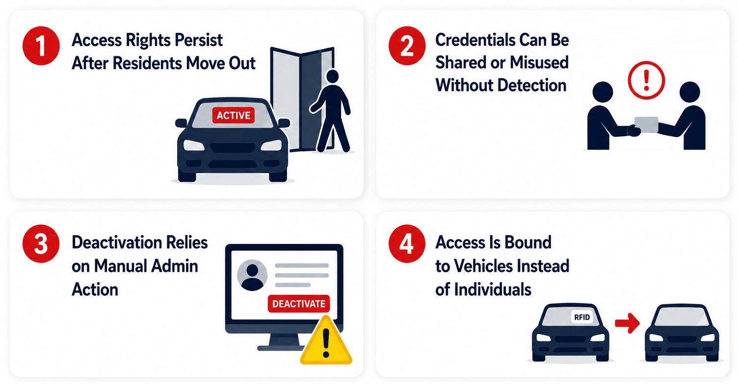 The hidden admin tail of card and sticker access